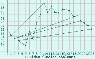 Courbe de l'humidex pour Hyres (83)