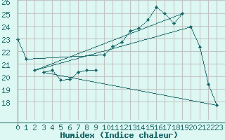 Courbe de l'humidex pour Charmant (16)