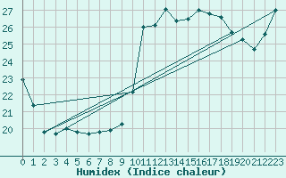 Courbe de l'humidex pour Ste (34)