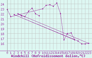 Courbe du refroidissement olien pour Cap Corse (2B)