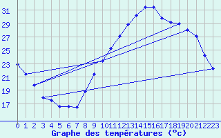 Courbe de tempratures pour Montlimar (26)