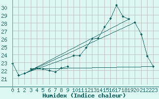 Courbe de l'humidex pour Bergerac (24)