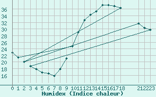 Courbe de l'humidex pour Manlleu (Esp)