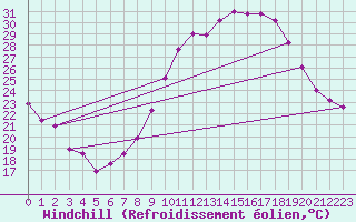 Courbe du refroidissement olien pour Carcassonne (11)