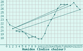 Courbe de l'humidex pour Greensboro, Piedmont Triad International Airport