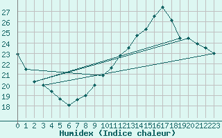 Courbe de l'humidex pour Guret Grancher (23)