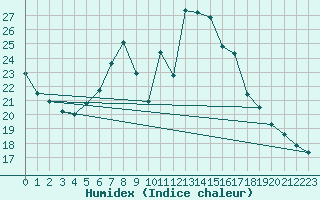 Courbe de l'humidex pour Sigmaringen-Laiz