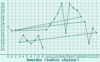 Courbe de l'humidex pour Mlaga, Puerto