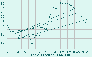 Courbe de l'humidex pour Verges (Esp)