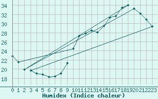 Courbe de l'humidex pour Lagny-sur-Marne (77)