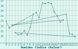 Courbe de l'humidex pour Bonnecombe - Les Salces (48)