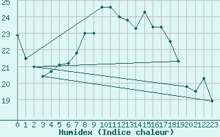 Courbe de l'humidex pour Bad Hersfeld