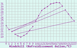 Courbe du refroidissement olien pour Roissy (95)