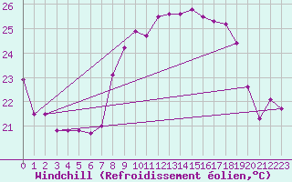 Courbe du refroidissement olien pour Cap Corse (2B)
