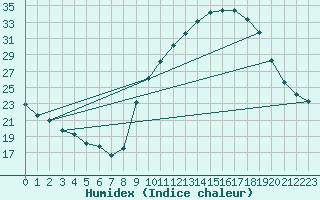 Courbe de l'humidex pour Carpentras (84)