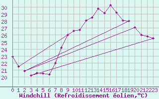 Courbe du refroidissement olien pour Hyres (83)