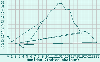 Courbe de l'humidex pour Constance (All)