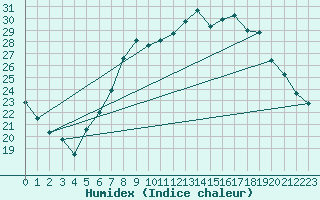 Courbe de l'humidex pour Frankfort (All)