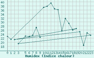 Courbe de l'humidex pour Vinars