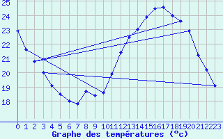 Courbe de tempratures pour Villefort (48)