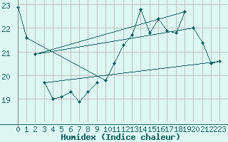 Courbe de l'humidex pour Ile de Groix (56)