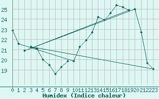 Courbe de l'humidex pour Guret Saint-Laurent (23)