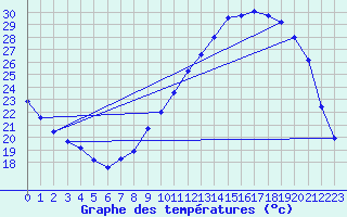 Courbe de tempratures pour Charleville-Mzires (08)