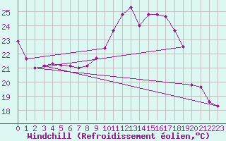 Courbe du refroidissement olien pour Dax (40)