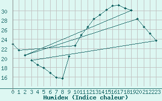 Courbe de l'humidex pour Muirancourt (60)