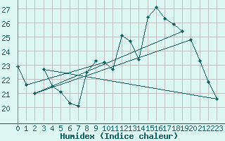 Courbe de l'humidex pour Grasque (13)