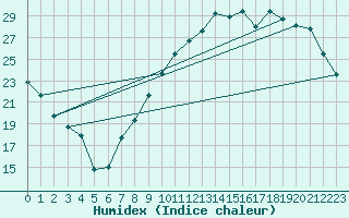 Courbe de l'humidex pour Chteaudun (28)