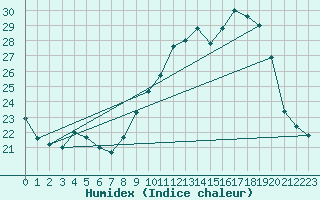 Courbe de l'humidex pour Cambrai / Epinoy (62)