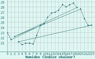 Courbe de l'humidex pour Roujan (34)