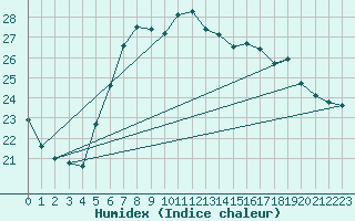 Courbe de l'humidex pour Mersin