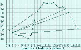 Courbe de l'humidex pour Sanary-sur-Mer (83)