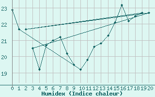 Courbe de l'humidex pour Bermuda