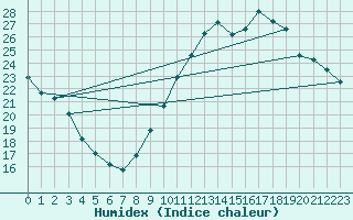 Courbe de l'humidex pour Guidel (56)