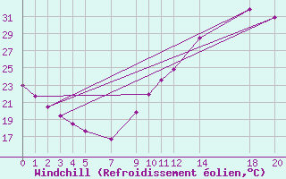 Courbe du refroidissement olien pour Variscourt (02)