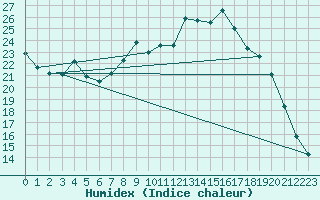 Courbe de l'humidex pour Thomery (77)