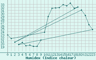 Courbe de l'humidex pour Connerr (72)