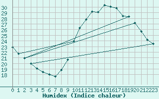 Courbe de l'humidex pour Corsept (44)