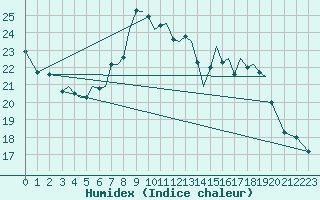 Courbe de l'humidex pour Guernesey (UK)