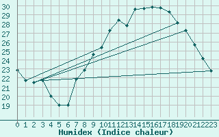 Courbe de l'humidex pour Caceres
