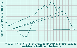 Courbe de l'humidex pour Vannes-Sn (56)