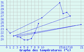 Courbe de tempratures pour Colmar-Ouest (68)