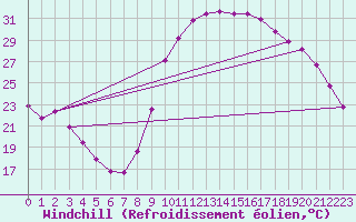 Courbe du refroidissement olien pour Verngues - Hameau de Cazan (13)