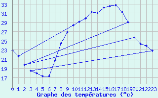 Courbe de tempratures pour Cazalla de la Sierra