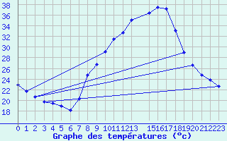 Courbe de tempratures pour Beja
