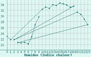 Courbe de l'humidex pour Kleine-Brogel (Be)