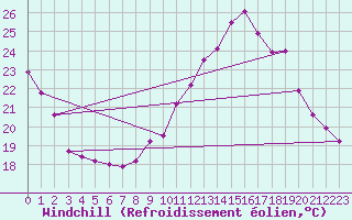 Courbe du refroidissement olien pour Gourdon (46)